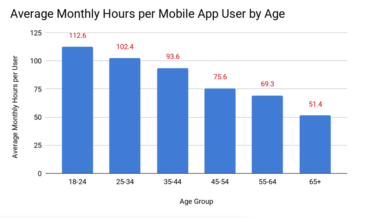mobile-app-usage-age
